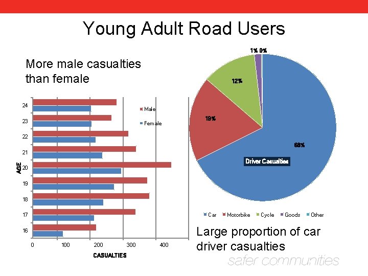 Young Adult Road Users 1% 0% More male casualties than female 24 12% Male