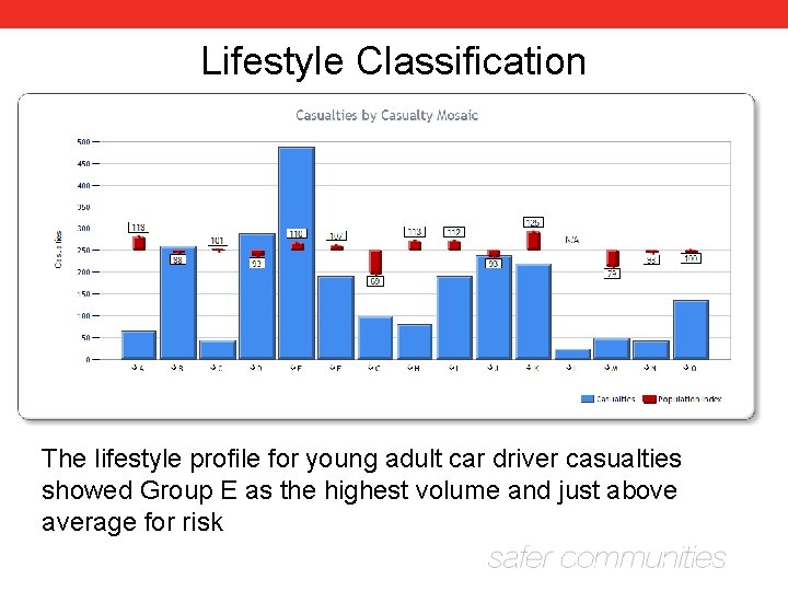 Lifestyle Classification The lifestyle profile for young adult car driver casualties showed Group E