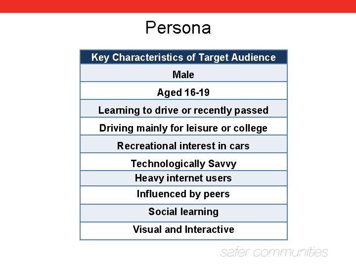 Persona Key Characteristics of Target Audience Male Aged 16 -19 Learning to drive or