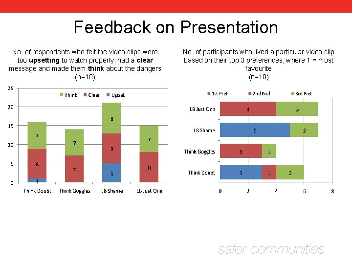 Feedback on Presentation No. of respondents who felt the video clips were too upsetting