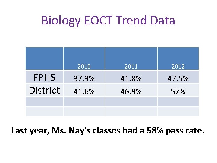 Biology EOCT Trend Data FPHS District 2010 2011 2012 37. 3% 41. 8% 47.