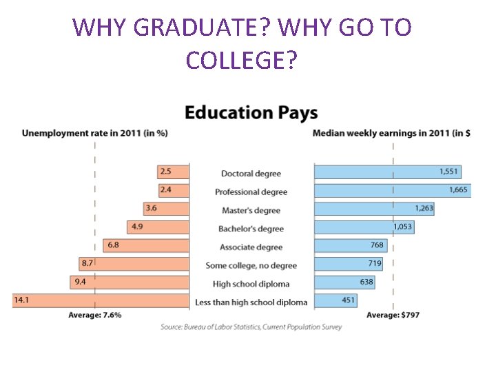 WHY GRADUATE? WHY GO TO COLLEGE? 