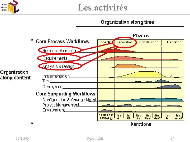 Les activités 2003/2004 Cours d'UML 10 