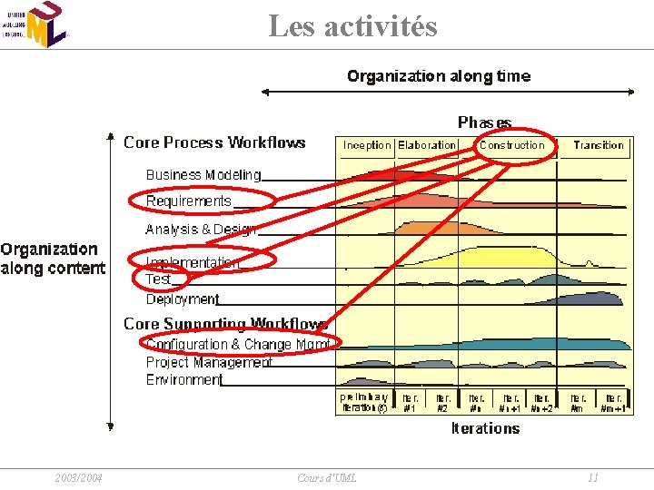 Les activités 2003/2004 Cours d'UML 11 