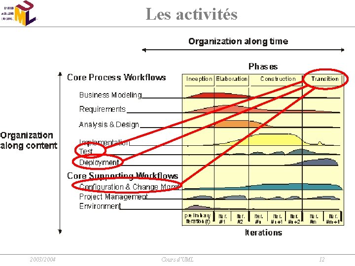Les activités 2003/2004 Cours d'UML 12 