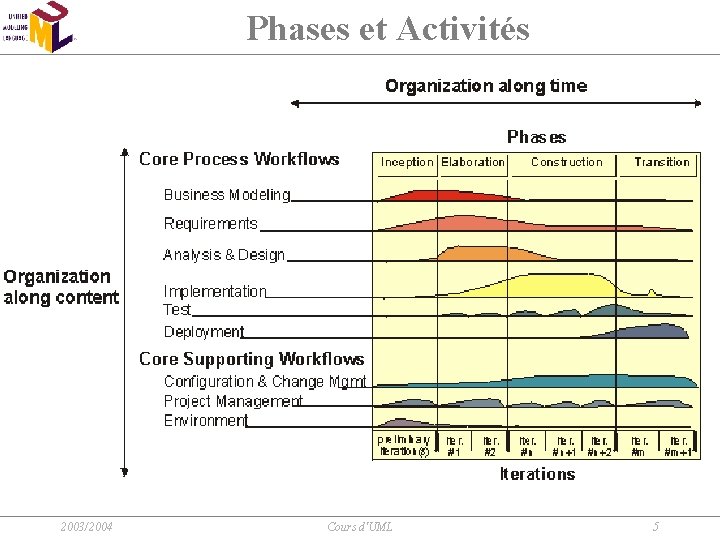 Phases et Activités 2003/2004 Cours d'UML 5 