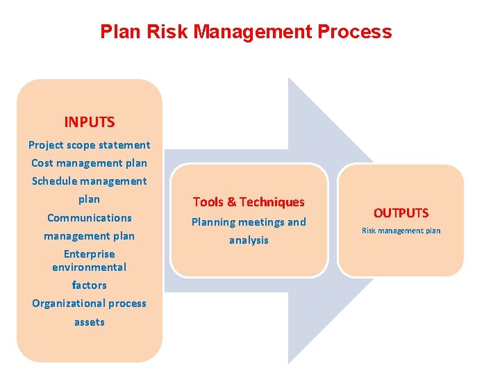 Plan Risk Management Process INPUTS Project scope statement Cost management plan Schedule management plan