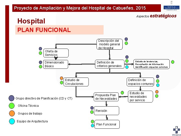 Proyecto de Ampliación y Mejora del Hospital de Cabueñes, 2015 Plan de Ampliaciónestratégicos y