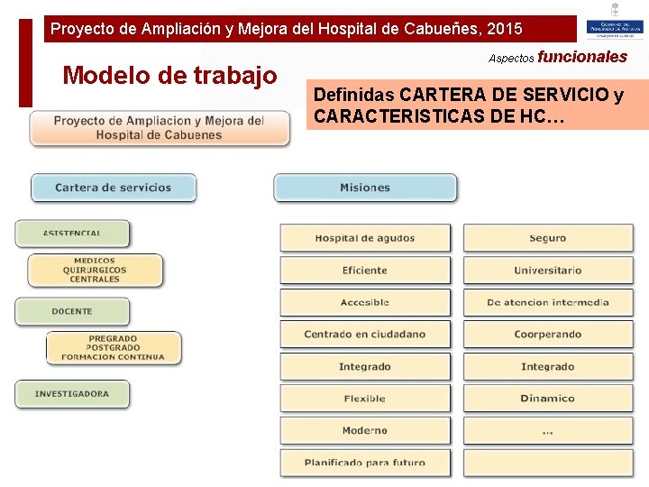 Proyecto de Ampliación y Mejora del Hospital de Cabueñes, 2015 Plan de Ampliaciónfuncionales y