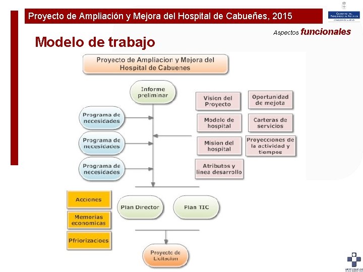 Proyecto de Ampliación y Mejora del Hospital de Cabueñes, 2015 Plan de Ampliaciónfuncionales y