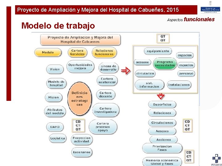 Proyecto de Ampliación y Mejora del Hospital de Cabueñes, 2015 Plan de Ampliaciónfuncionales y