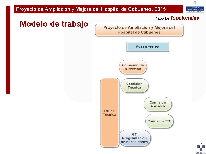 Proyecto de Ampliación y Mejora del Hospital de Cabueñes, 2015 Plan de Ampliaciónfuncionales y