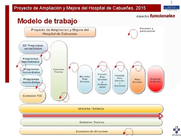 Proyecto de Ampliación y Mejora del Hospital de Cabueñes, 2015 Plan de Ampliaciónfuncionales y