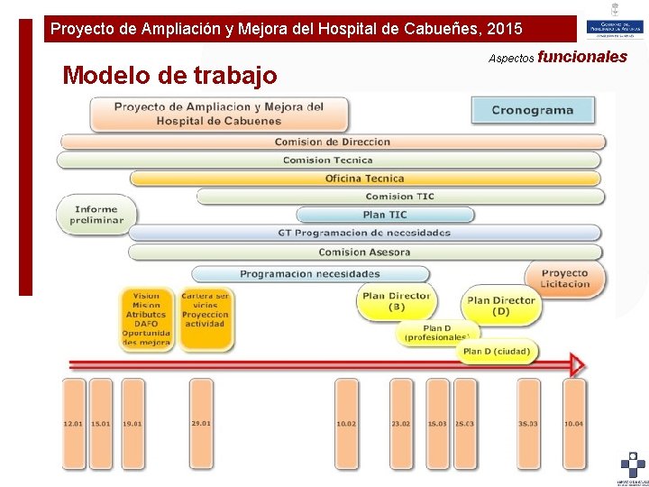 Proyecto de Ampliación y Mejora del Hospital de Cabueñes, 2015 Plan de Ampliaciónfuncionales y