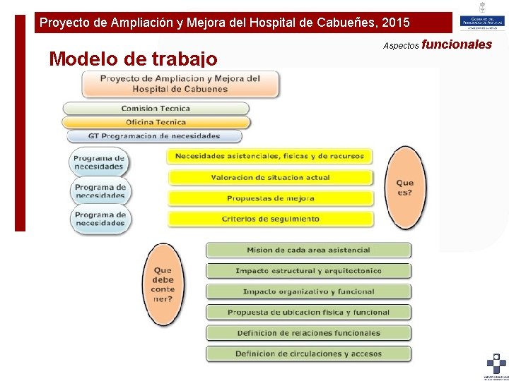Proyecto de Ampliación y Mejora del Hospital de Cabueñes, 2015 Plan de Ampliaciónfuncionales y