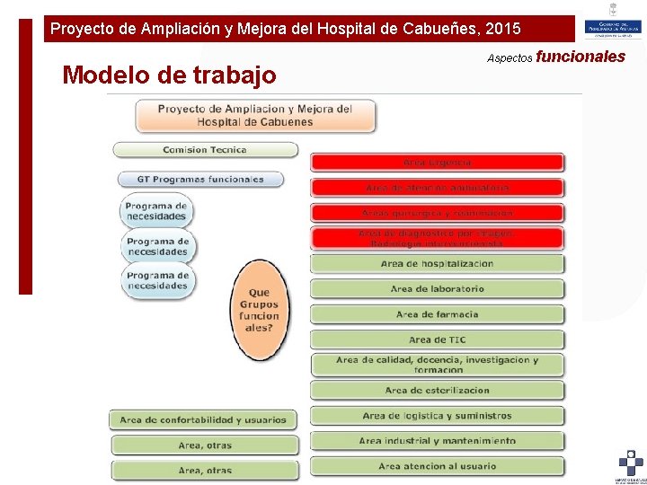 Proyecto de Ampliación y Mejora del Hospital de Cabueñes, 2015 Plan de Ampliaciónfuncionales y