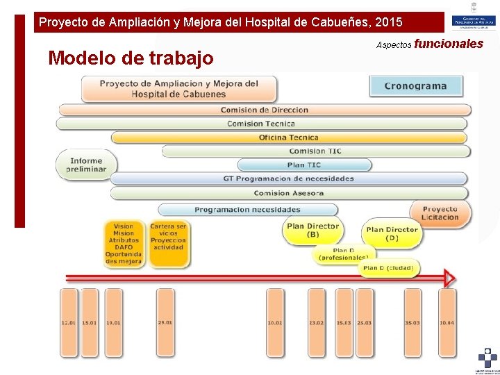 Proyecto de Ampliación y Mejora del Hospital de Cabueñes, 2015 Plan de Ampliaciónfuncionales y