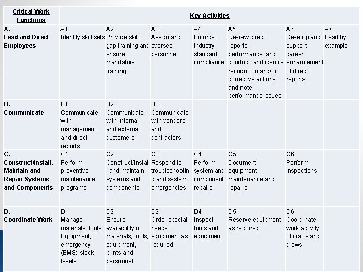 Critical Work Functions Key Activities A. Lead and Direct Employees A 1 A 2