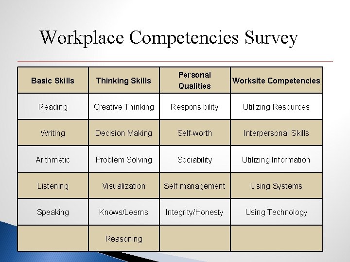 Workplace Competencies Survey Basic Skills Thinking Skills Personal Qualities Worksite Competencies Reading Creative Thinking