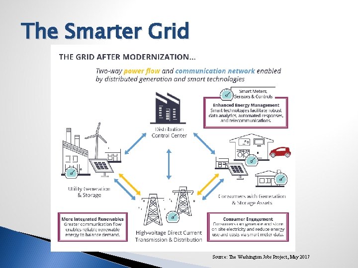 The Smarter Grid Source: The Washington Jobs Project, May 2017 