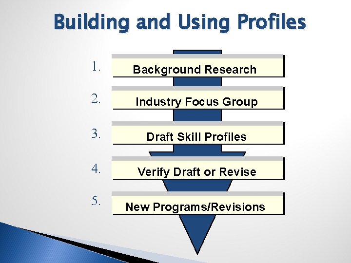 Building and Using Profiles 1. Background Research 2. Industry Focus Group 3. Draft Skill