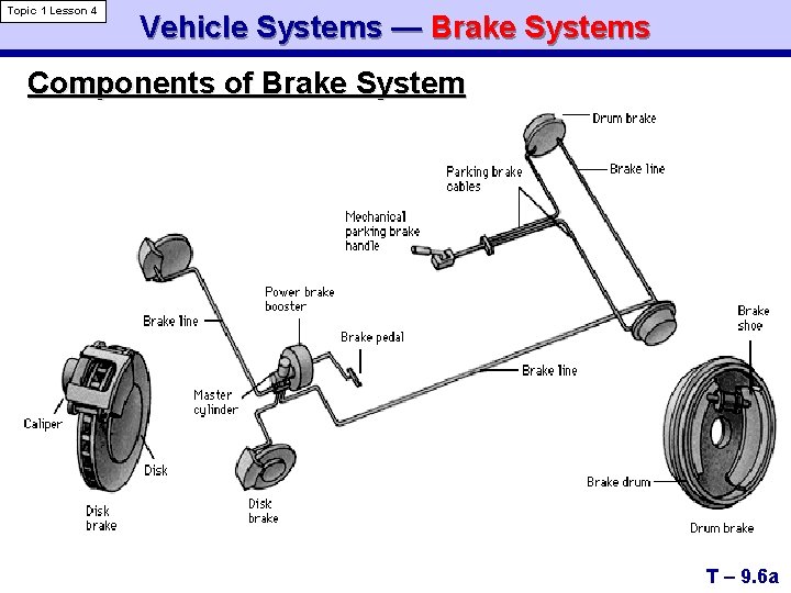 Topic 1 Lesson 4 Vehicle Systems — Brake Systems Components of Brake System T