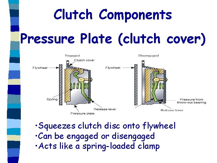 Clutch Components Pressure Plate (clutch cover) • Squeezes clutch disc onto flywheel • Can