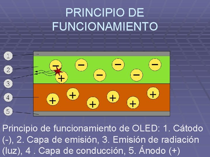 PRINCIPIO DE FUNCIONAMIENTO Principio de funcionamiento de OLED: 1. Cátodo (-), 2. Capa de