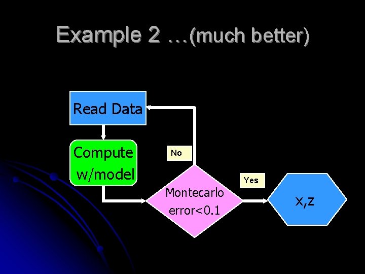 Example 2 …(much better) Read Data Compute w/model No Montecarlo error<0. 1 Yes x,