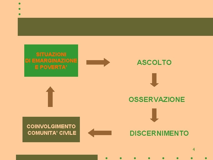 SITUAZIONI DI EMARGINAZIONE E POVERTA’ ASCOLTO OSSERVAZIONE COINVOLGIMENTO COMUNITA’ CIVILE DISCERNIMENTO 4 