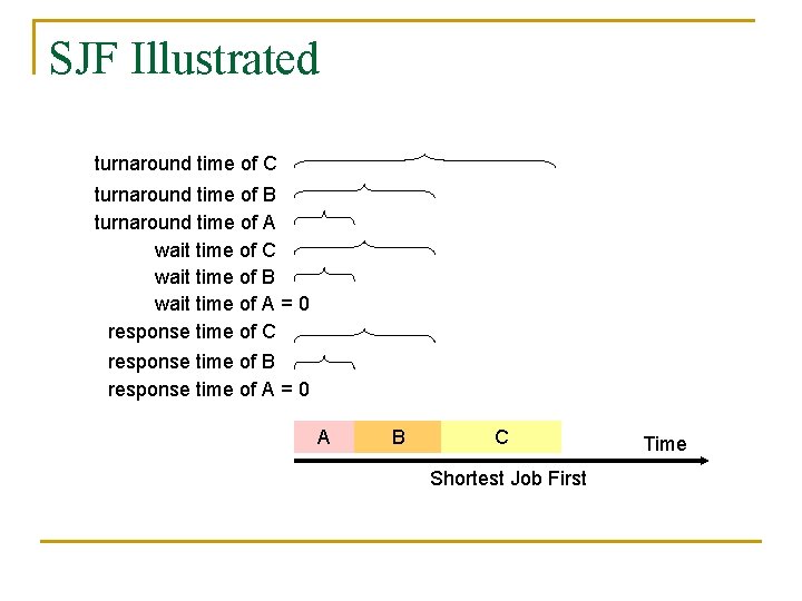 SJF Illustrated turnaround time of C turnaround time of B turnaround time of A
