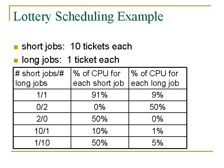 Lottery Scheduling Example n n short jobs: 10 tickets each long jobs: 1 ticket