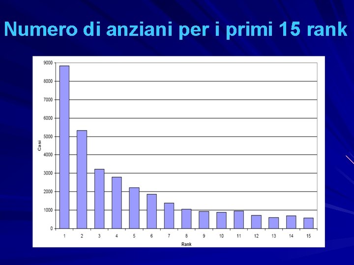 Numero di anziani per i primi 15 rank 