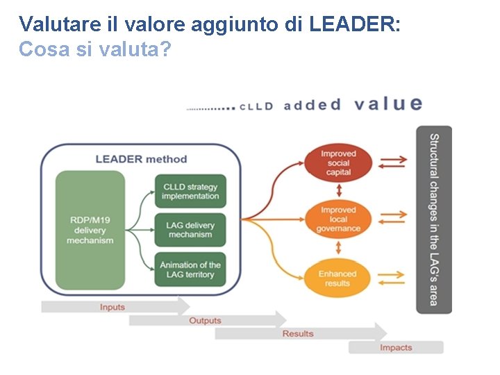 Valutare il valore aggiunto di LEADER: Cosa si valuta? 