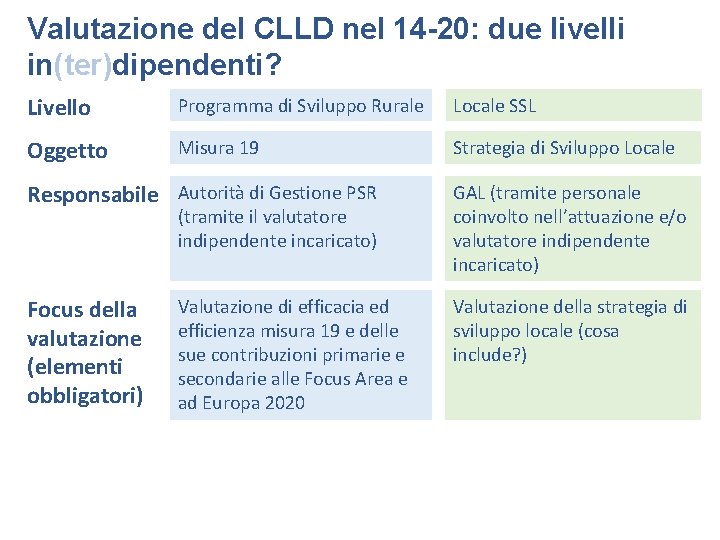 Valutazione del CLLD nel 14 -20: due livelli in(ter)dipendenti? Livello Programma di Sviluppo Rurale