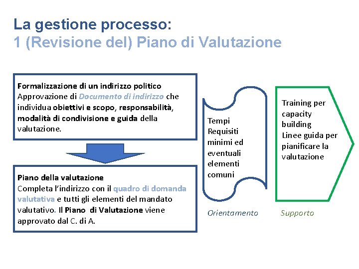 La gestione processo: 1 (Revisione del) Piano di Valutazione Formalizzazione di un indirizzo politico