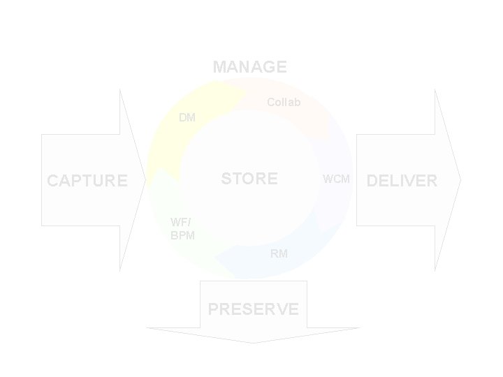 MANAGE Collab DM STORE CAPTURE WF/ BPM RM PRESERVE WCM DELIVER 