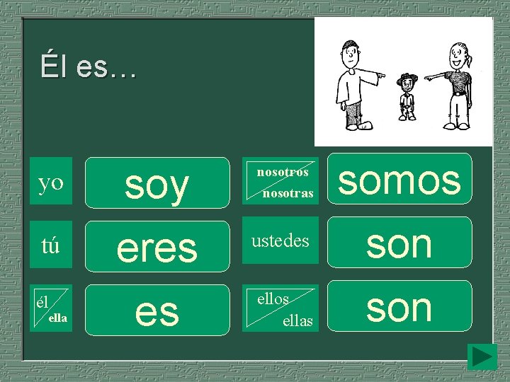 Él es… yo tú él ella soy eres es nosotros nosotras ustedes ellos ellas