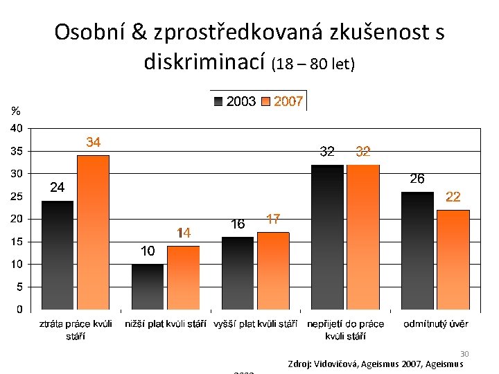 Osobní & zprostředkovaná zkušenost s diskriminací (18 – 80 let) % 30 Zdroj: Vidovičová,