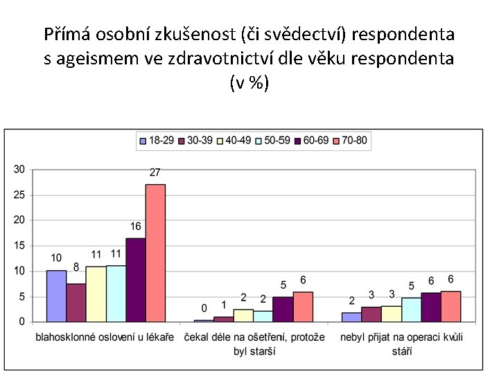 Přímá osobní zkušenost (či svědectví) respondenta s ageismem ve zdravotnictví dle věku respondenta (v