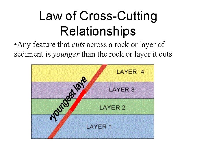 Law of Cross-Cutting Relationships • Any feature that cuts across a rock or layer