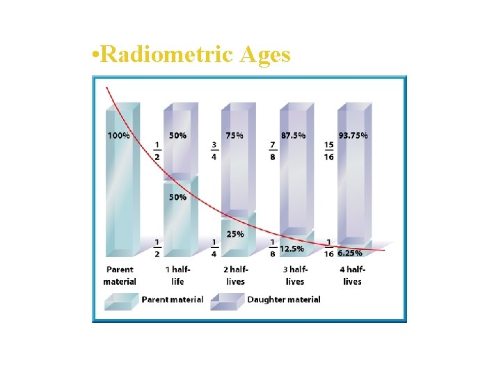  • Radiometric Ages 