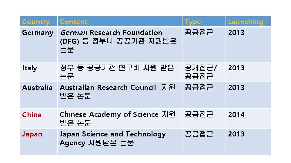 Country Content Type Launching Germany German Research Foundation (DFG) 등 정부나 공공기관 지원받은 논문