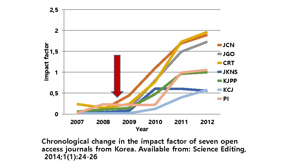 2, 5 Impact factor 2 JCN JGO CRT JKNS 1, 5 1 KJPP KCJ