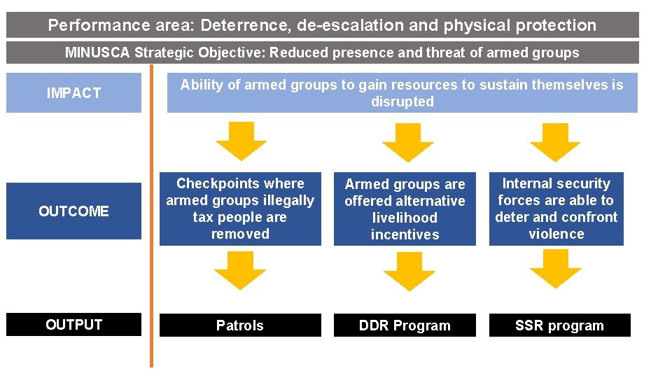 Performance area: Deterrence, de-escalation and physical protection MINUSCA Strategic Objective: Reduced presence and threat