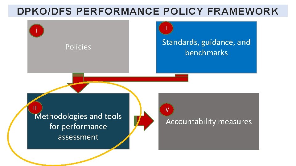 DPKO/DFS PERFORMANCE POLICY FRAMEWORK II I Policies III Methodologies and tools for performance assessment