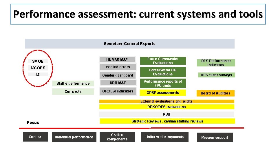 Performance assessment: current systems and tools Secretary-General Reports Force Commander Evaluations SAGE UNMAS M&E