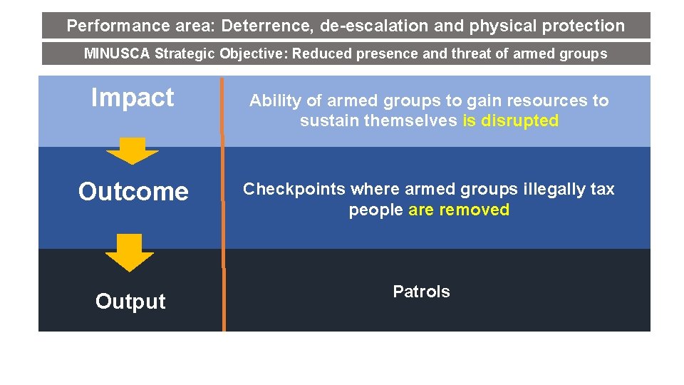 Performance area: Deterrence, de-escalation and physical protection MINUSCA Strategic Objective: Reduced presence and threat