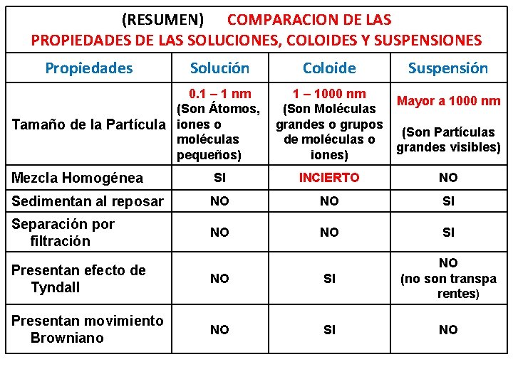 (RESUMEN) COMPARACION DE LAS PROPIEDADES DE LAS SOLUCIONES, COLOIDES Y SUSPENSIONES Propiedades Solución 0.