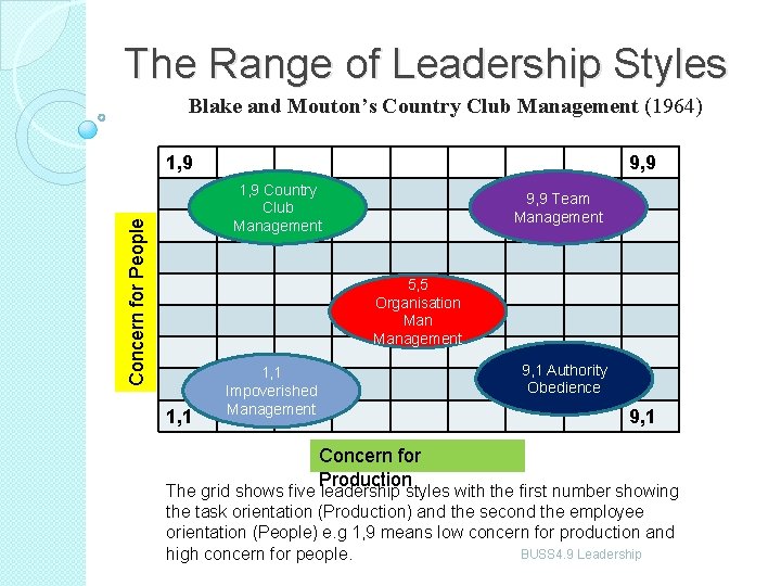 The Range of Leadership Styles Blake and Mouton’s Country Club Management (1964) 1, 9